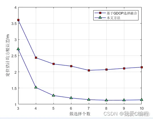 m基于无线传感网的无源定位技术matlab仿真研究_物联网